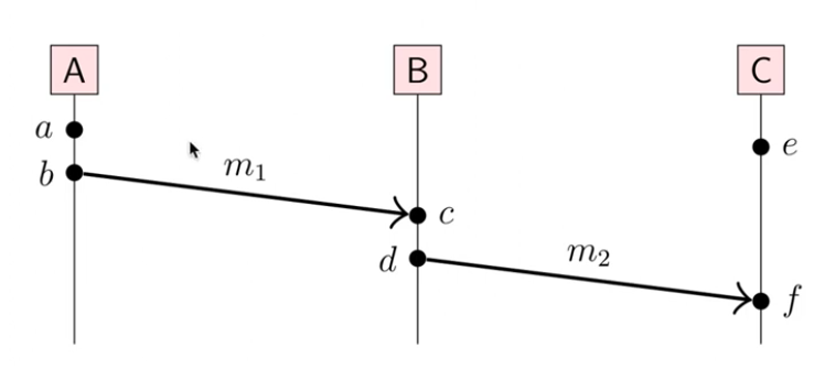 happens before graph