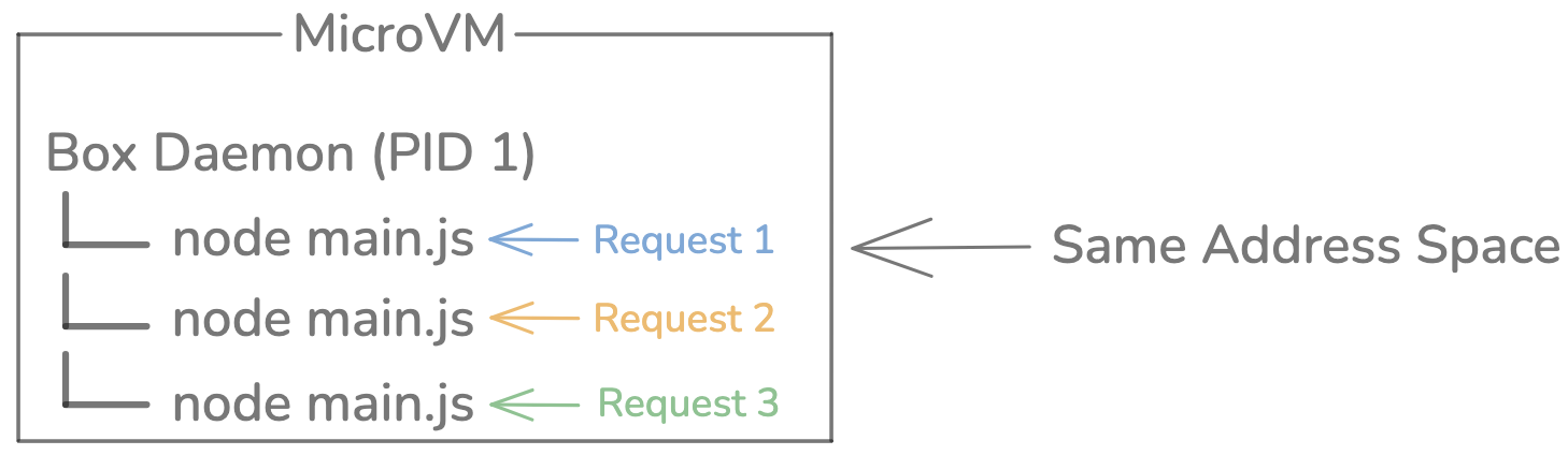 Address Space