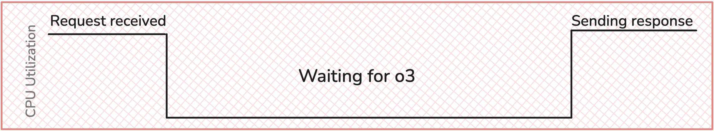 Idle CPU during I/O