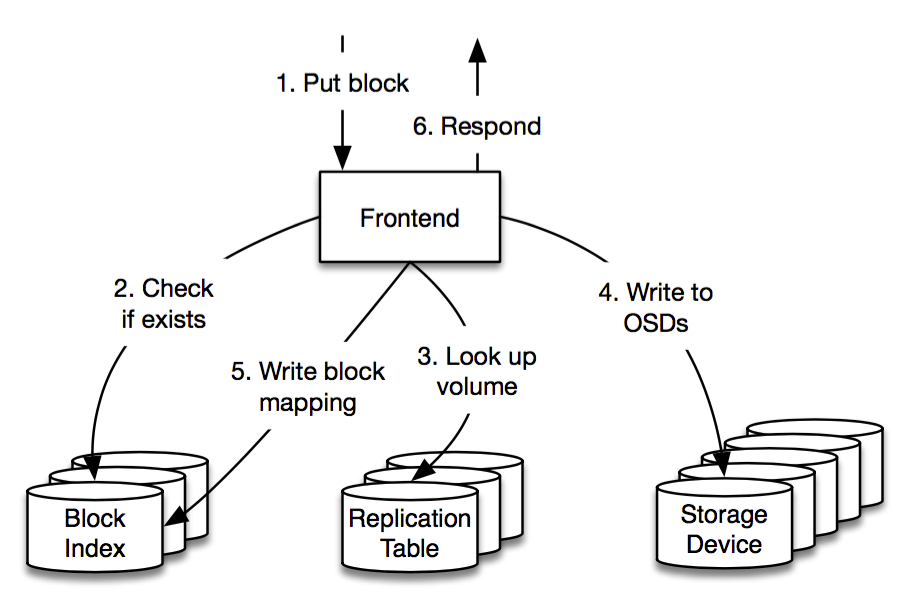 PUT protocol