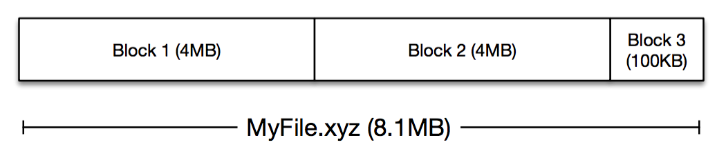 Block Data Model
