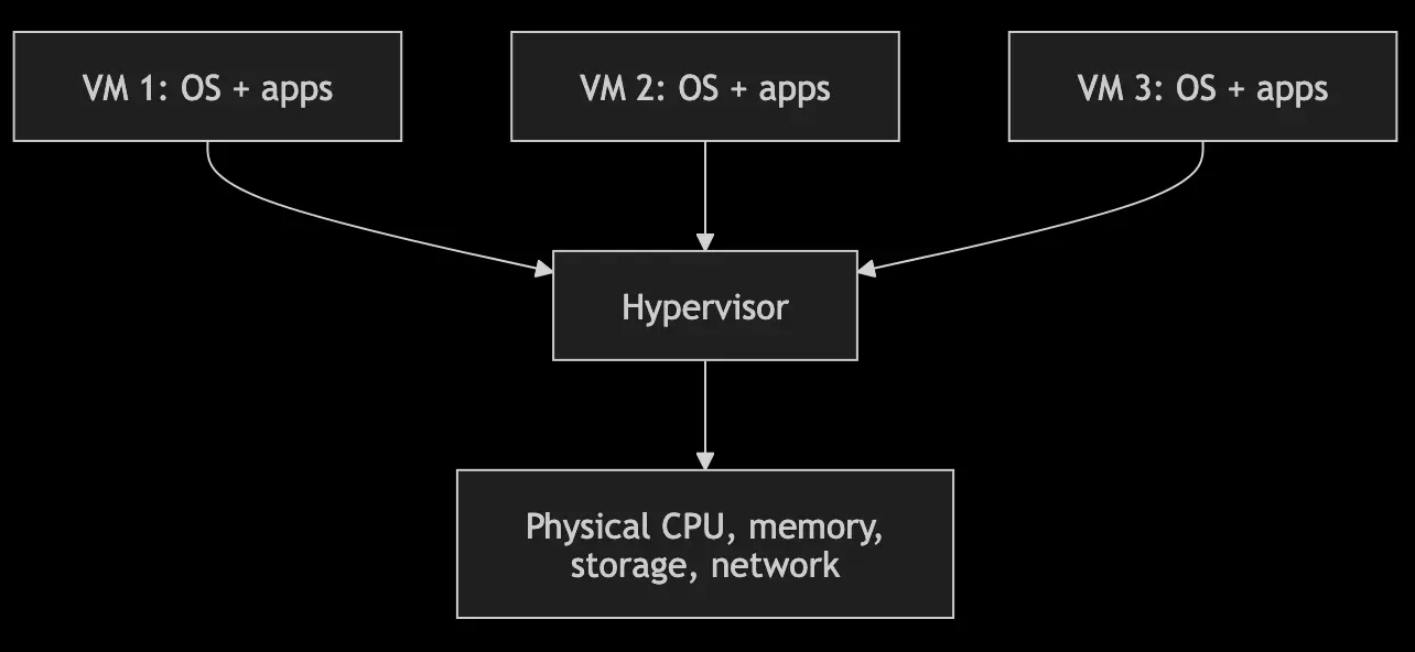 Hypervisor diagram