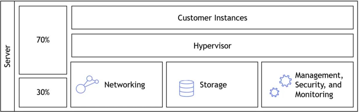 Hypervisor AWS