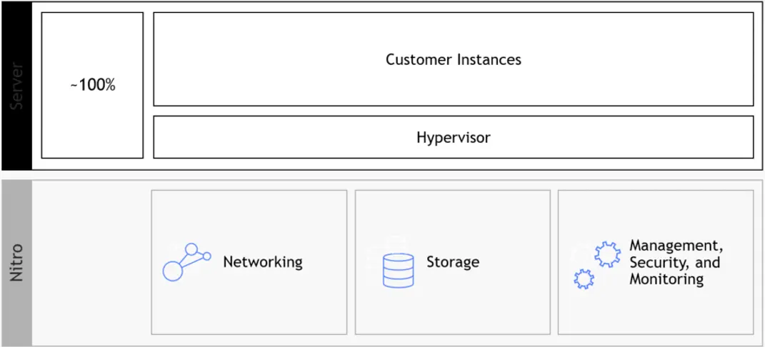 Hypervisor AWS