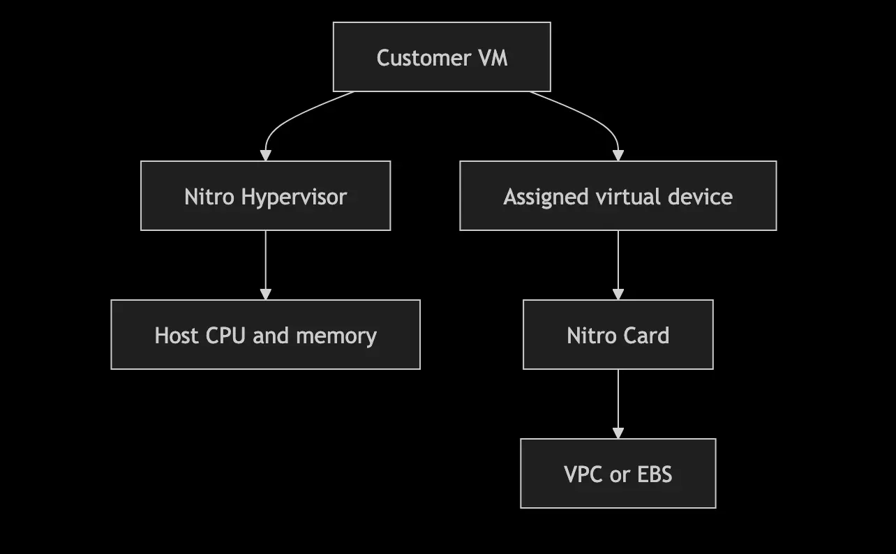 Flow with Nitro