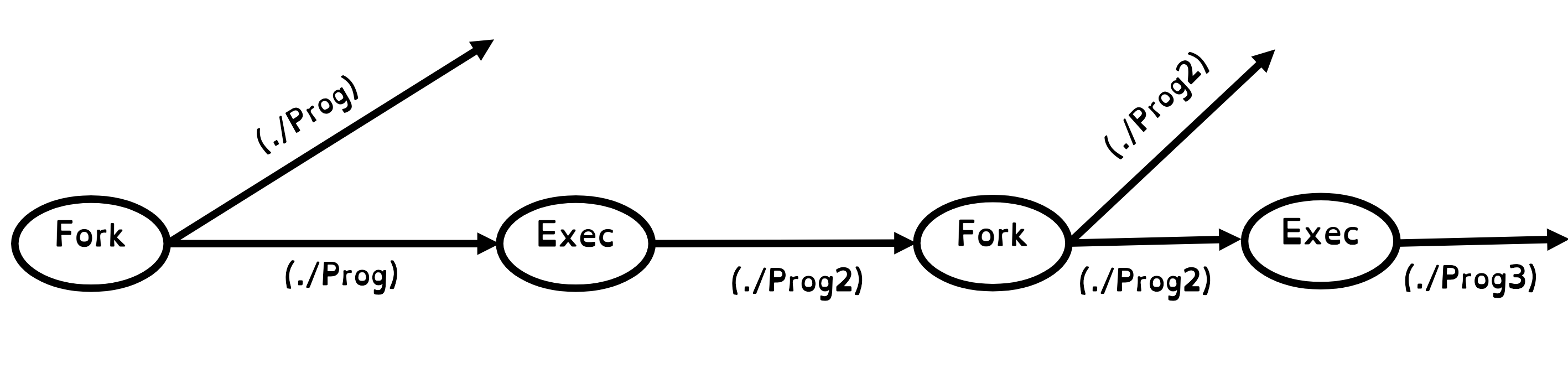 Fork exec pattern