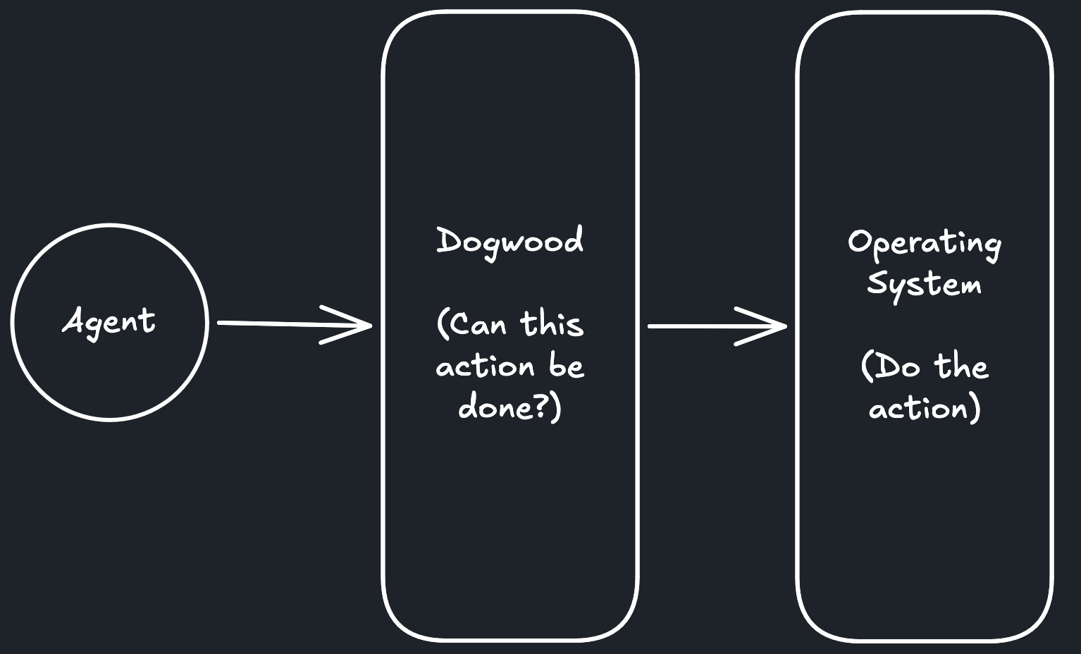 Dogwood Flow