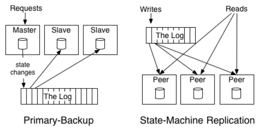 Log Models