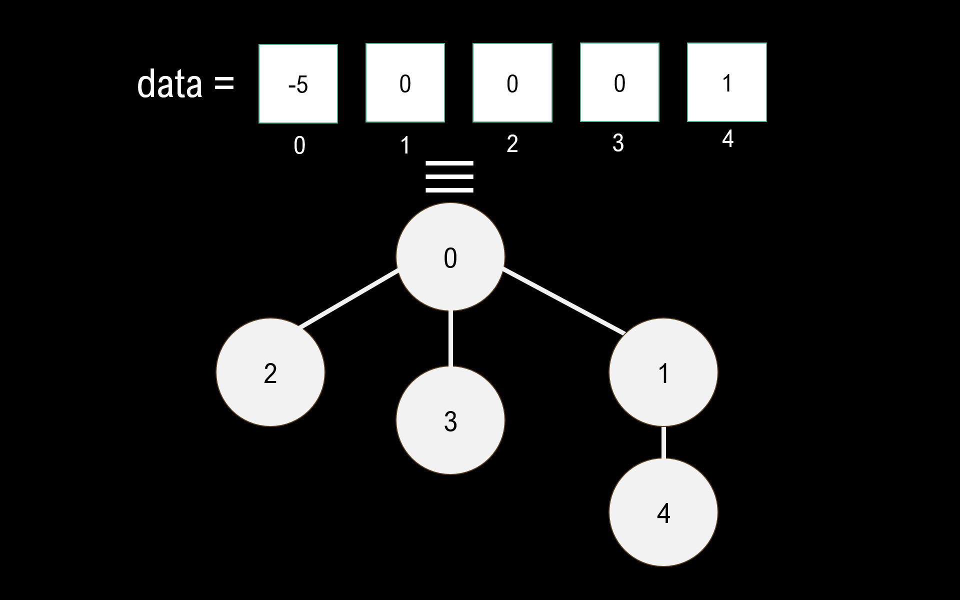 Array representation