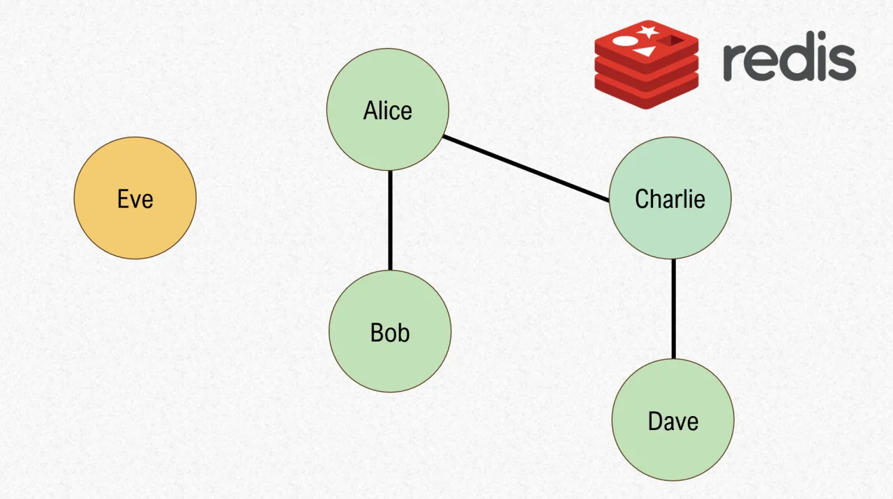 Union Find Implementation in Redis