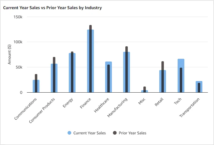 A Highcharts example comparing current-year and prior-year sales by industry.