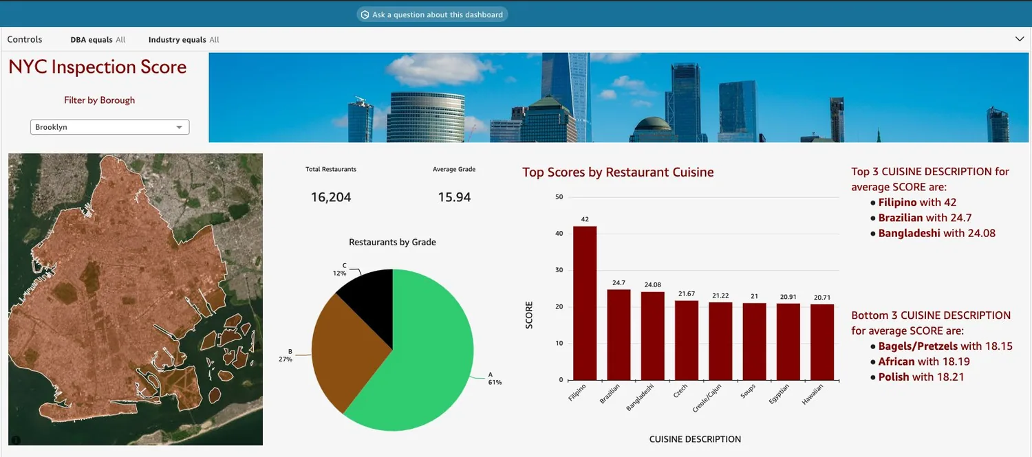 A QuickSight dashboard using a custom GeoJSON shape for New York City inspection data.