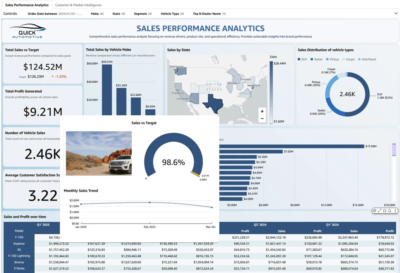 An automotive sales dashboard with a sheet tooltip containing a vehicle image, gauge, and monthly sales chart.