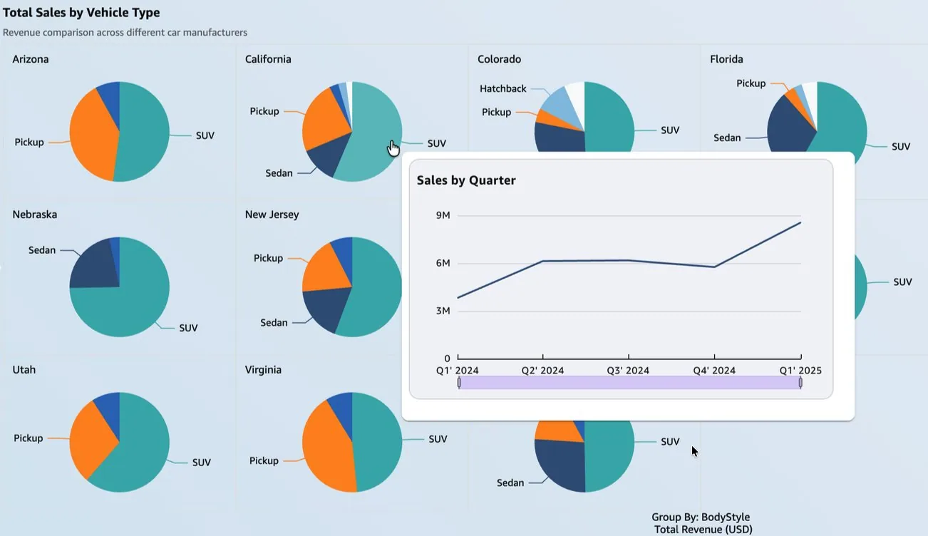 A QuickSight dashboard showing a sheet tooltip while the cursor hovers over a pie chart.